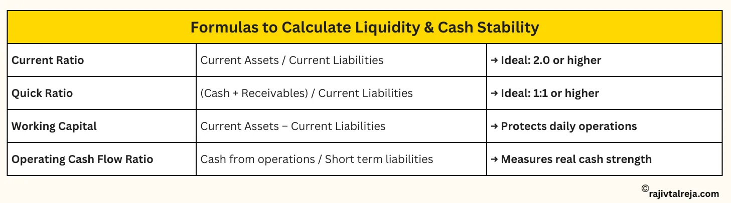 current ratio
working capital
operating cash flow ratio
