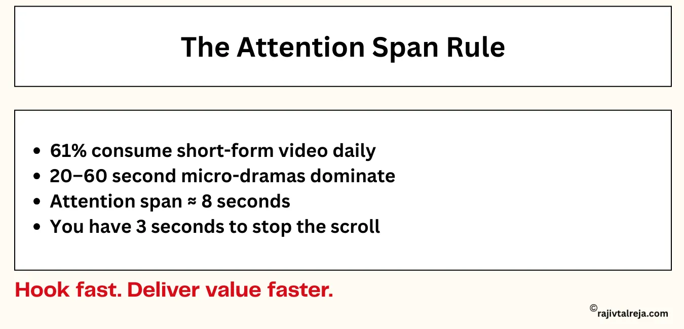 social media attention span in 2026