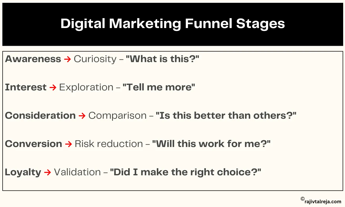 digital marketing funnel stages