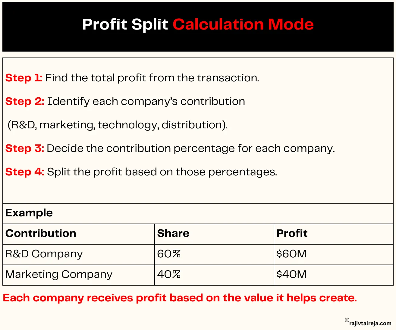 Profit Split Calculation Model
