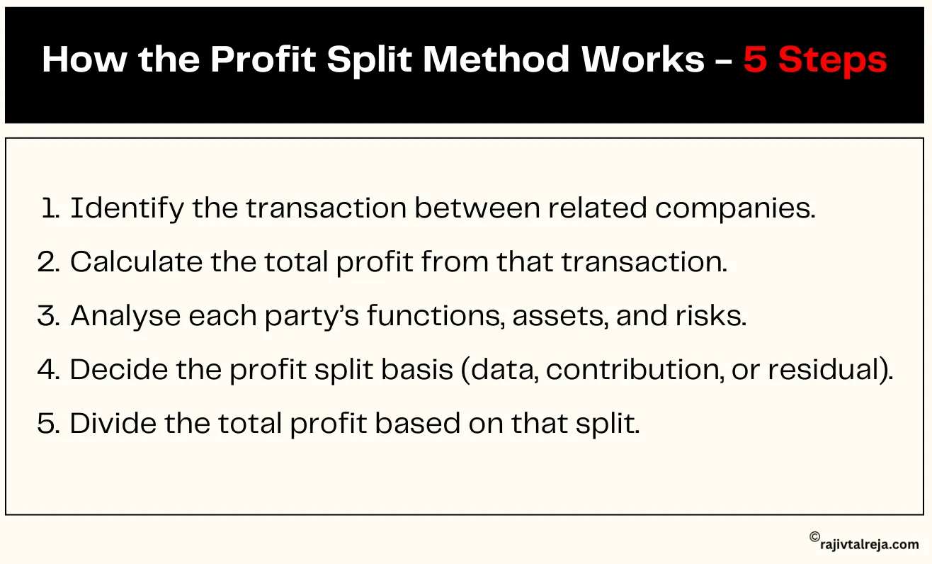 Profit Split Method Process